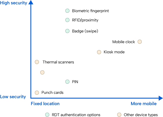 An XY chart of time clock hardware devices, ranging from "fixed location" to "more mobile" and "low security" to "high security"